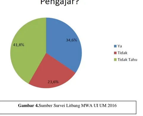 Gambar 4.Sumber Survei Litbang MWA UI UM 2016 