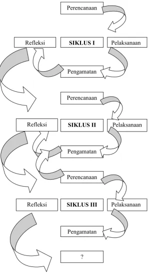 Gambar 2.   Model Penelitian Kurt Lewin (Arikunto,2006:16) 