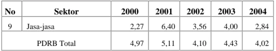 Tabel  diatas  menunjukan  bahwa  laju  pertumbuhan  seluruh  sektor  pada tahun  2004  menunjukan  pertumbuhan  positif