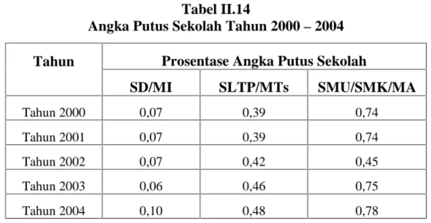 Tabel II.13