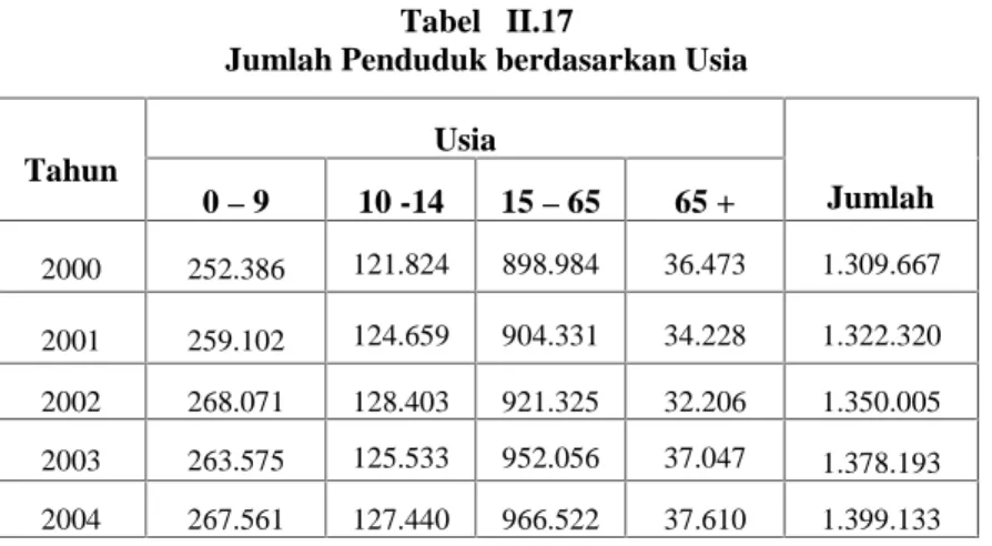 Tabel  II.15