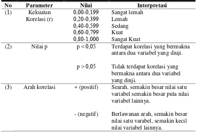 Tabel  . : Interpretasi hasil uji hipotesis berdasarkan kekuatan korelasi, nilai p, dan arah korelasi (Sopiyudin Dahlan,     :    )