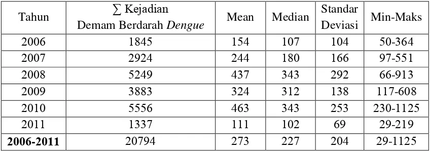 Tabel    : Distribusi Kejadian Demam Berdarah Dengue di Kota Semarang tahun     -     