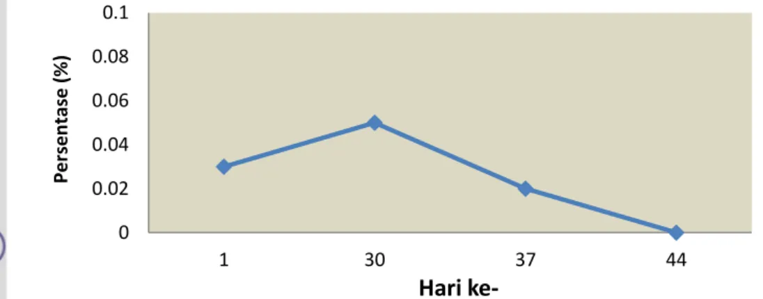 Gambar 12 Rata-rata persentase Babesia sp. pada musang luak selama 44 hari  Berdasarkan  hasil  analisis  statistik  rata-rata  persentase  Babesia  sp