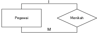 Gambar 2.4 Diagram Relationship Binary. (2005:145) 