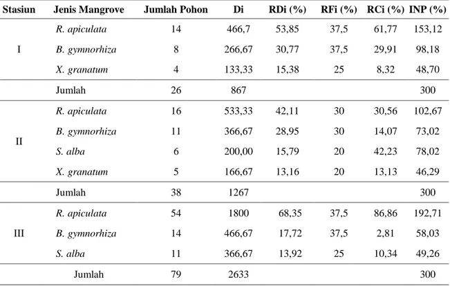 Tabel 1. Analisis Vegetasi Mangrove pada Setiap Stasiun Pengamatan 