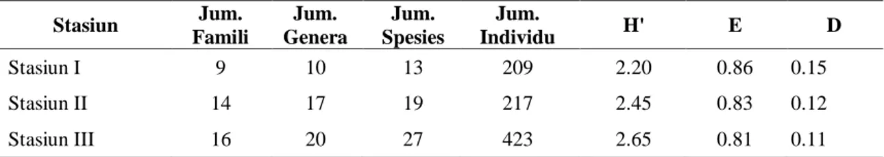 Tabel 2. Keanekaragaman (H’), keseragaman (E), dan dominansi (D) jenis ikan  Stasiun  Jum