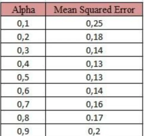 Tabel 2. Nilai Alpha dengan Mean Square Error. 