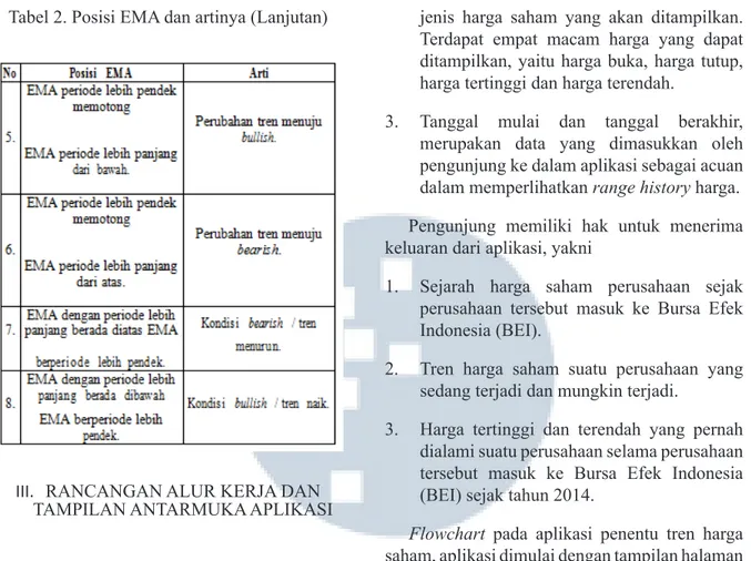 Tabel 2. Posisi EMA dan artinya (Lanjutan)