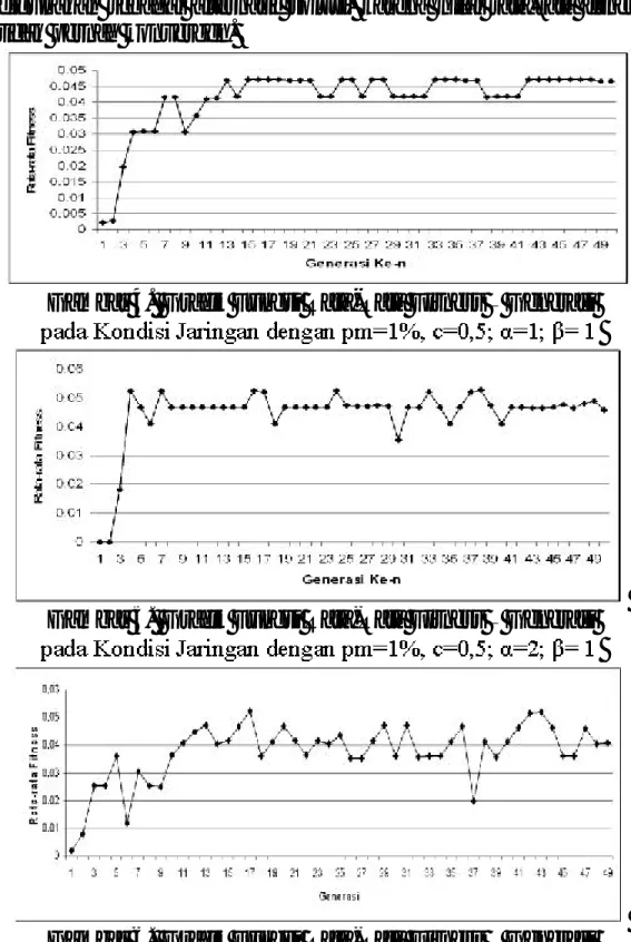 Gambar 4.  Grafik Fungsi Rata-Rata Fitness   Generasi 