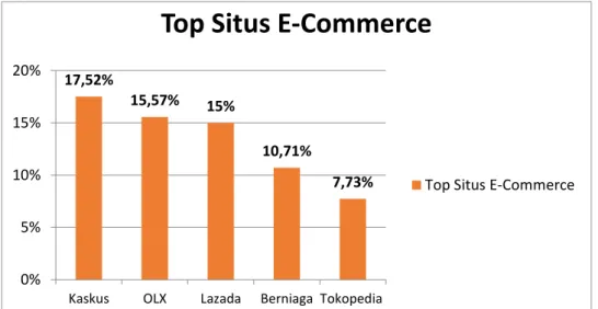 Gambar 1. 3  Top Situs E-Commerce 