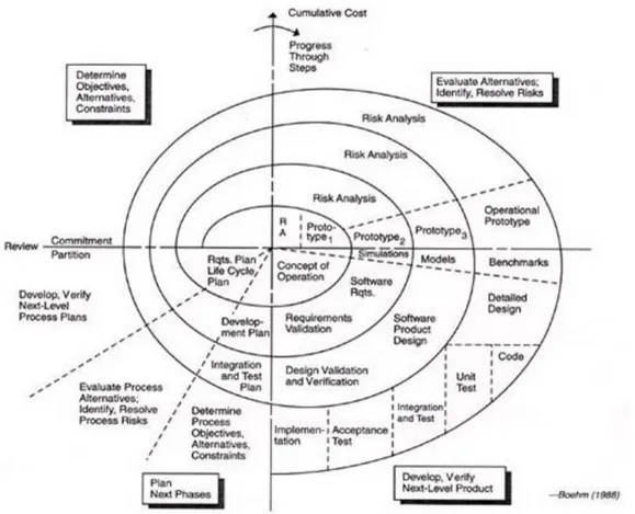 Gambar II.1 Model Proses Spiral  Sumber: Fathiah, 2014 