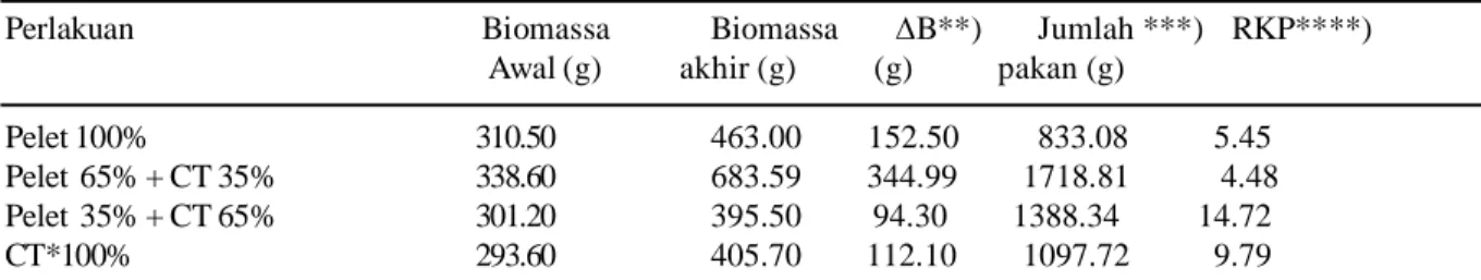 Tabel 3.  Biomassa dan rasio konversi pakan selama penelitian