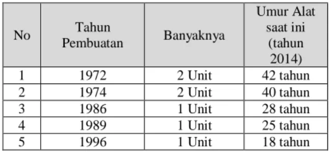 Tabel 1.1 Jenis Peralatan 