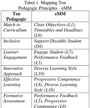 Tabel 1. Mapping Ten   Pedagogic Principles - eMM  Ten  Pedagogic  eMM  Match to  Curricullum  Clear Objectives (L1),  Timetables and Deadlines  (L9) 