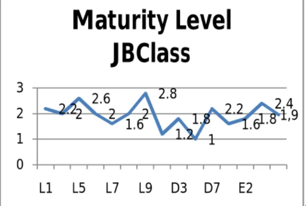 Grafik 1. Grafik kematangan JBClass  Berdasar  grafik  kematangan  JBClass,  tingkat  kematangan  JBClass  yang  dapat  ditingkatkan  antara  lain  pada  engagement  (L8),  diverse  learning  style  (L10)  student  effectivness  feedback  (E1)  dan  teache