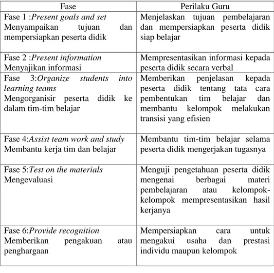 Tabel 1. Fase-fase dalam Cooperative Learning 