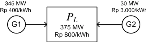 Gambar 2.5. Merit order untuk daya nyata permintaan beban P L  posisi  minimum (375 MW)