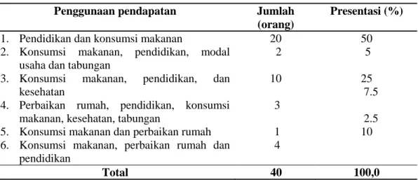 Tabel 8. Penggunaaan pendapatan petani pala 