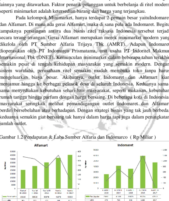 Gambar 1.2 Pendapatan &amp; Laba Sumber Alfaria dan Indomarco  ( Rp Miliar ) 