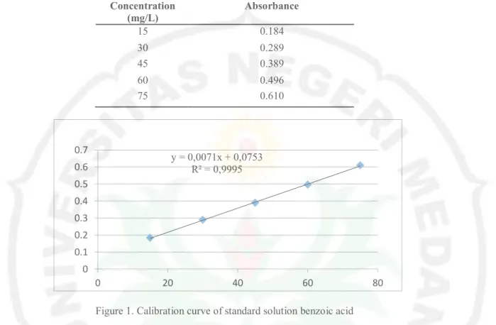 Table 2. Data benzoic acid standard solution, concentration vs absorbance at λ max 271 nm  Concentration  (mg/L)  Absorbance  15  0.184  30  0.289  45  0.389  60  0.496  75  0.610 