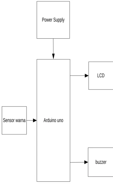 Gambar 3.1 Diagram blok system 