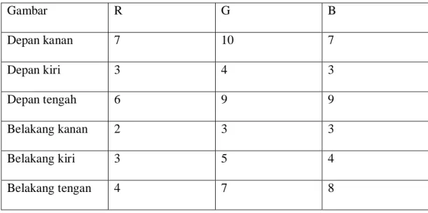 Table 4.5.2.2.pengujian pada uang 100.000 