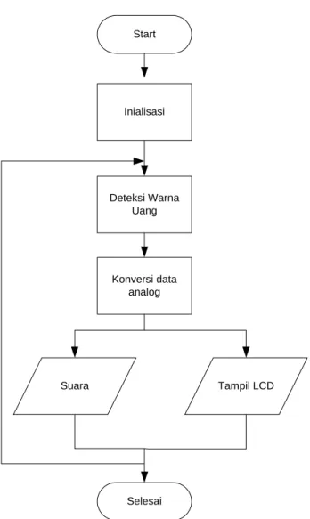Gambar 3.6 flowchart system 