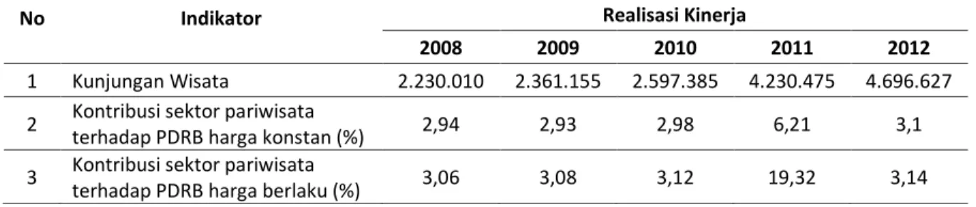 Tabel 1.1  Kinerja Pembangunan Aspek Pelayan Umum Urusan Pariwisata   Tahun 2008-2012 
