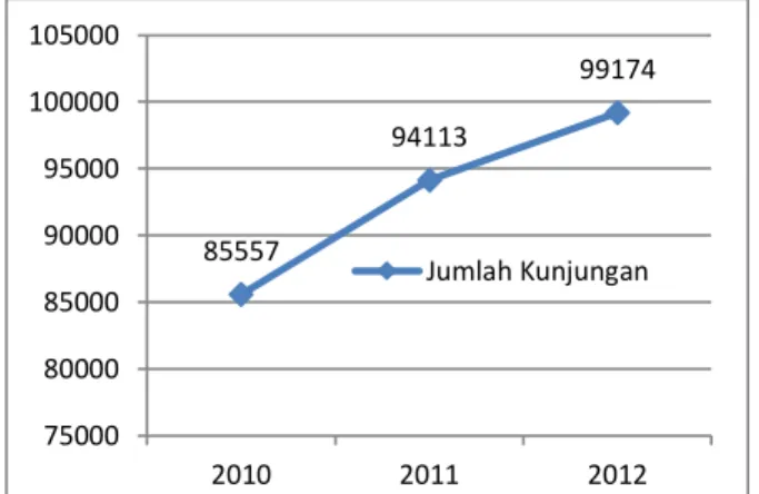 Gambar 1.  Jumlah kunjungan wisata alam Gunung       Salak EndahTahun 2010-2012 