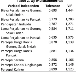 Tabel 2. Uji Multikolinieritas  Variabel Independen  Tolerance  VIF  Biaya Perjalanan ke Gunung 