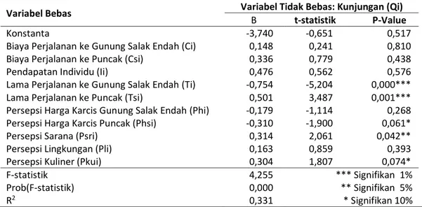 Tabel 3. Hasil Analisis Regresi Permitaan Obyek Wisata Gunung Salak Endah 