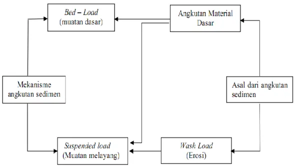 Gambar 2.7 Skema angkutan sedimen (Sedimen Transport)  ( Sumber : Laporan pengukuran sedimentasi PSDA Semarang, 2004)  4