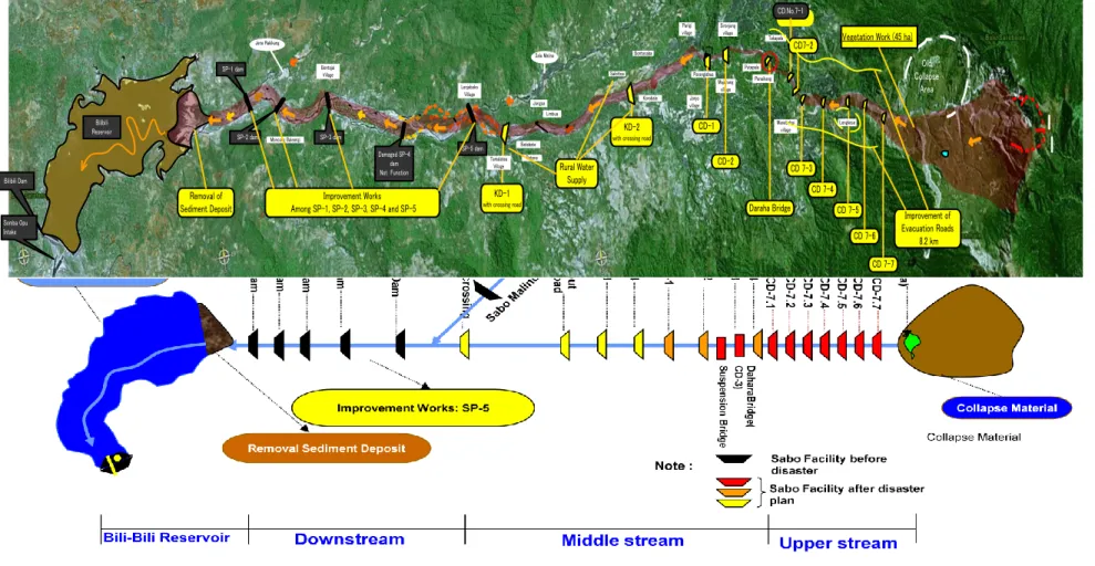 Gambar 3.3 Infrastruktur di Daerah Air Sungai Jeneberang hingga Waduk Bili-bili  ( Sumber : BBWS Pompengan Jeneberang, 2009)  