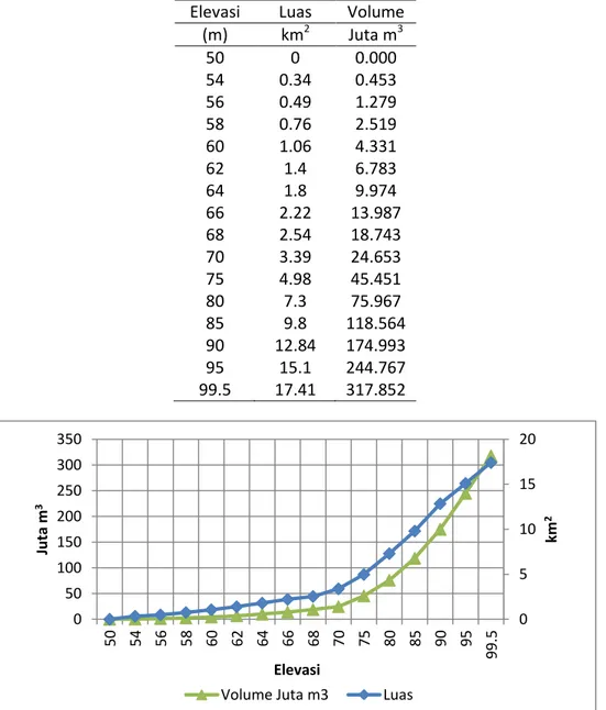 Tabel 4.2 Hubungan elevasi, luas dan volume waduk tahun 2010  Elevasi  Luas  Volume 