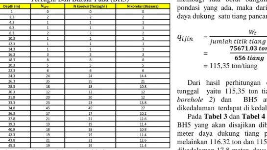 Tabel 2.  Perbandingan N koreksi Dari Perumusan  Terzaghi Dan Bazaar Pada (BH5) 