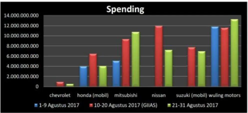 Gambar 1.1 Grafik total belanja iklan industri mobil di Indonesia  Sumber: mix.co.id 