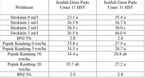 Tabel  1.  Rata-rata  Jumlah  Daun  (Helai)  per  Tanaman,  pada  Berbagai  Umur  Pengamatan