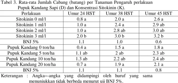 Tabel  3.  Rata-rata  Jumlah  Cabang  (batang)  per  Tanaman  Pengaruh  perlakuan  Pupuk Kandang Sapi (D) dan Konsentrasi Sitokinin (K)