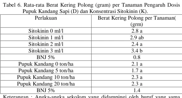 Tabel  6.  Rata-rata  Berat  Kering  Polong  (gram)  per  Tanaman  Pengaruh  Dosis  Pupuk Kandang Sapi (D) dan Konsentrasi Sitokinin (K)