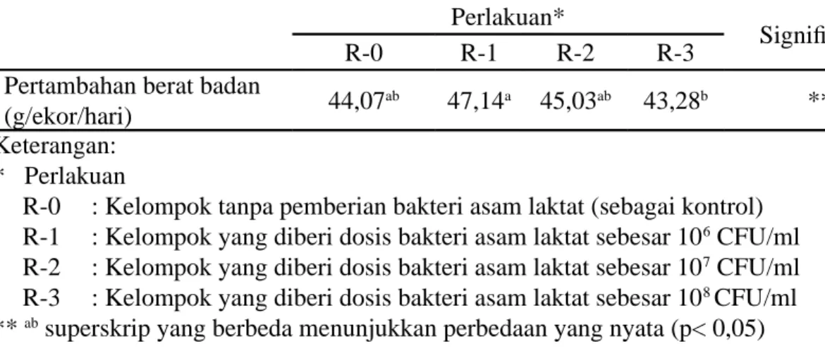 Tabel  1  menunjukkan  bahwa  terdapat perbedaan  nyata  (P  &lt;  0,05)  terhadap pertambahan berat badan