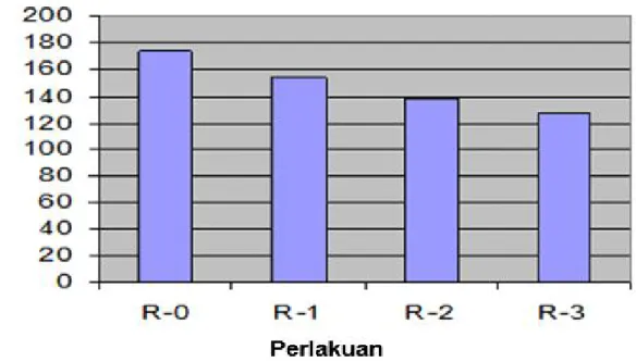 Gambar  1  menunjukkan  bahwa  penu- penu-runan  kadar  kolesterol  daging  tertinggi yaitu  perlakuan  R-3,  yaitu  pemberian  BAL