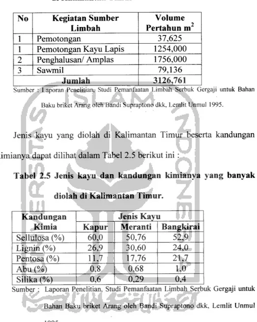Tabel 2.4 Macam dan perkiraan jumlah limbah serbuk gergaji di Kalimantan Timur No Kegiatan Sumber Limbah Volume Pertahun m2 1 Pemotongan 37,625
