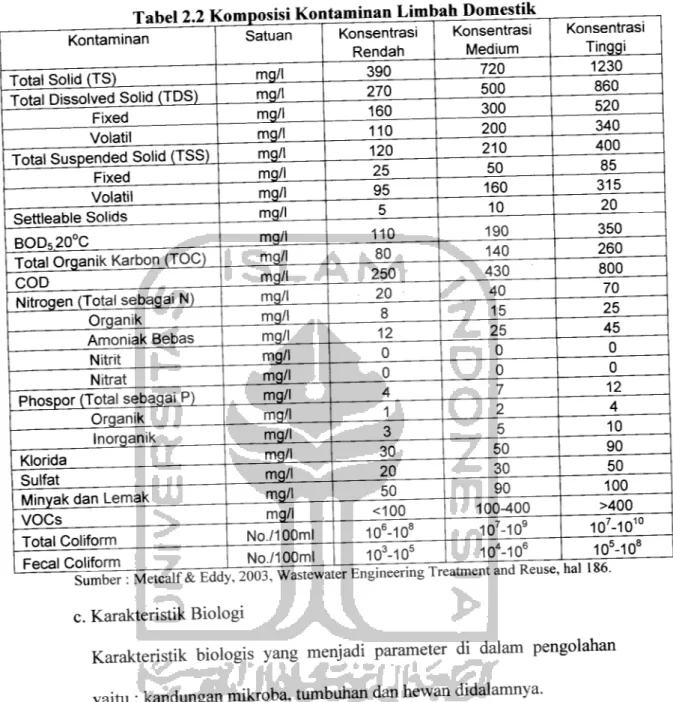 Tabel 2.2 Komposisi Kontaminan Limbah Domestik Satuan Konsentrasi Rendah KonsentrasiMediumKontaminan Total Solid (TS)