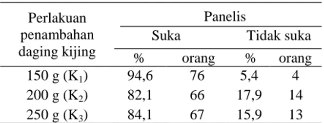 Tabel 2. Tingkat  penerimaan  konsumen   terhadap  rupa  bakso  kijing  air  tawar dengan penambahan daging  kijing air tawar berbeda
