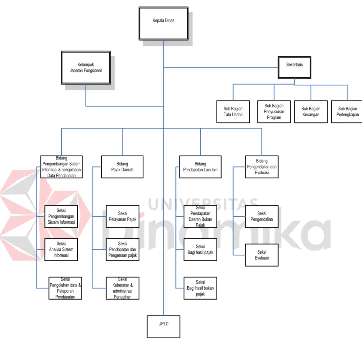 Gambar 2.1 Struktur Organisasi Dinas Pendapatan Propinsi Jawa Timur 
