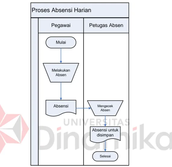 Gambar 4.1 Document Flow Proses Absensi Harian 