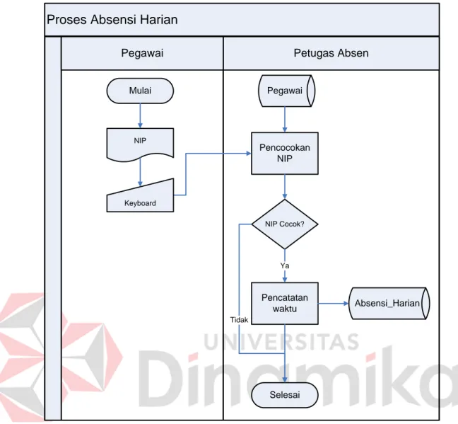 Gambar 4.4 System Flow Absensi Harian  c.  System Flow Absensi Lembur 