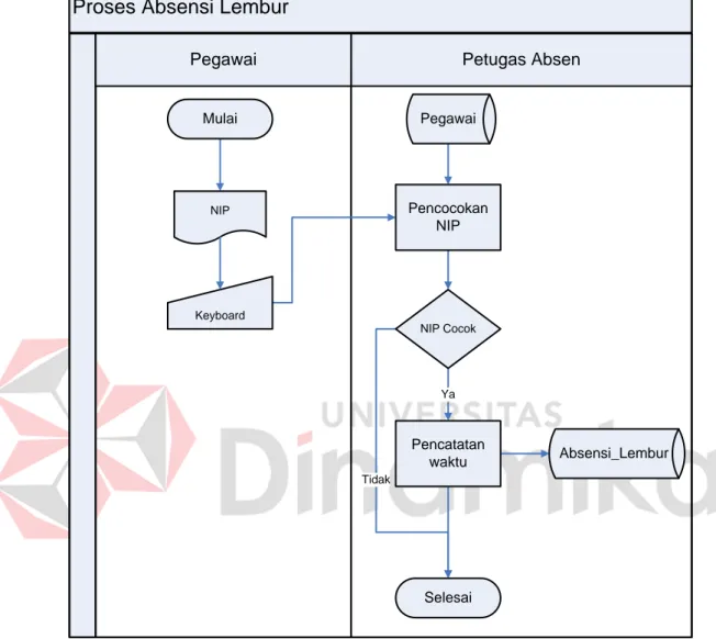 Gambar 4.5 System Flow Absensi Lembur  d.  System Flow Proses Memasukan Tanggal Libur 