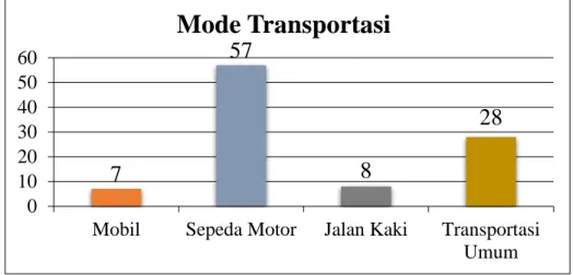 Gambar 4.6  Grafik tingkat mode transportasi yang digunakan pengunjung Taman di  sekitar Gedung Biro Pusat Administrasi USU